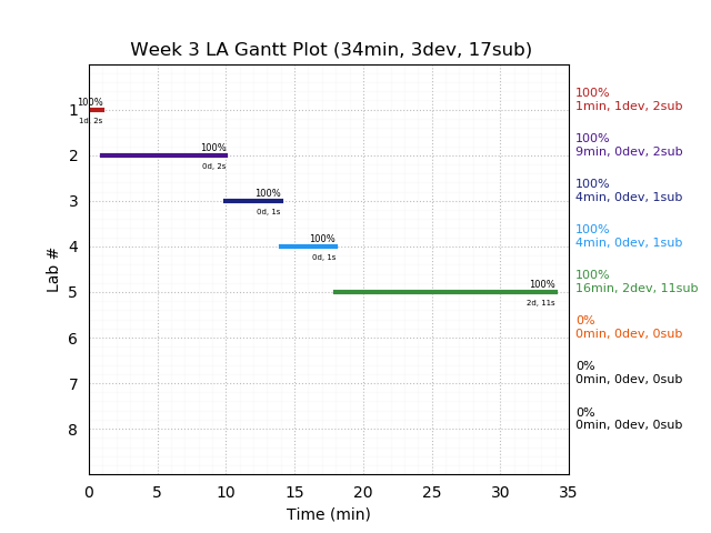 ganttPlot