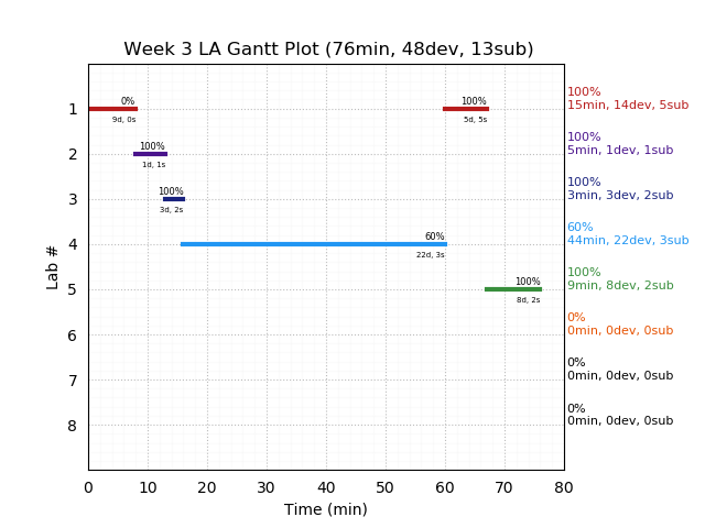 ganttPlot