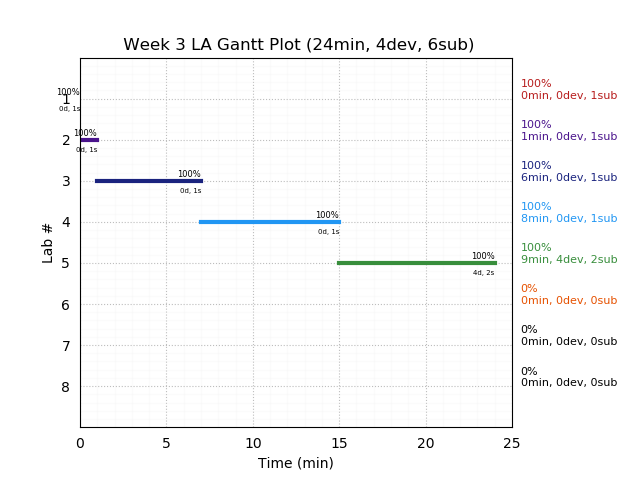 ganttPlot