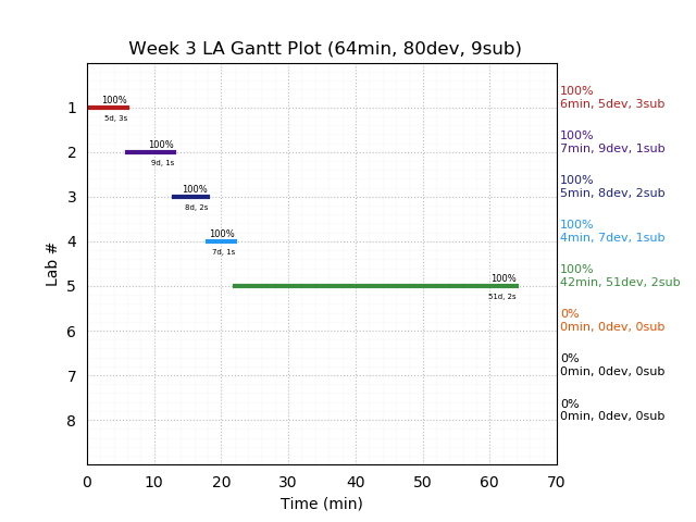 ganttPlot