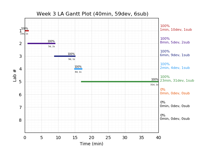 ganttPlot