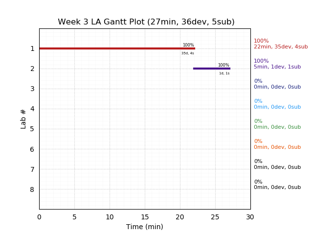 ganttPlot