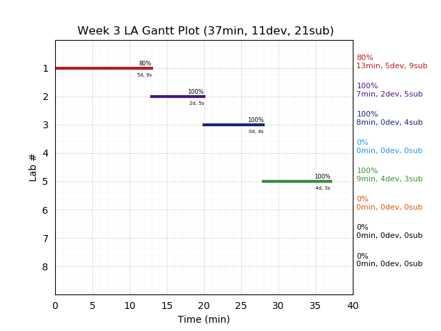 ganttPlot