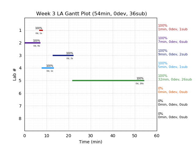 ganttPlot