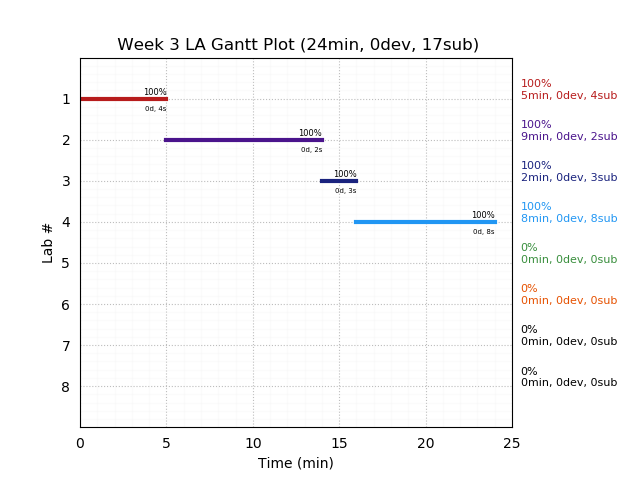 ganttPlot