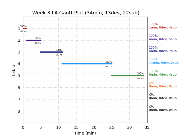 ganttPlot