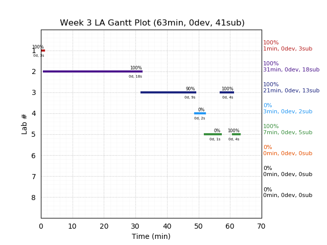 ganttPlot