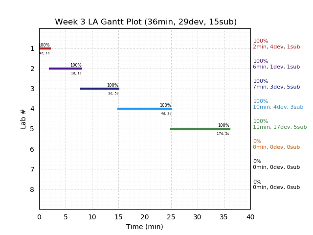 ganttPlot