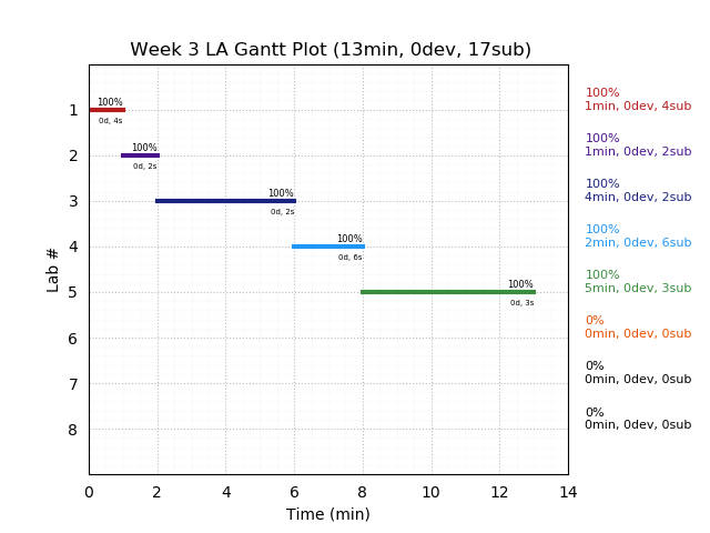 ganttPlot