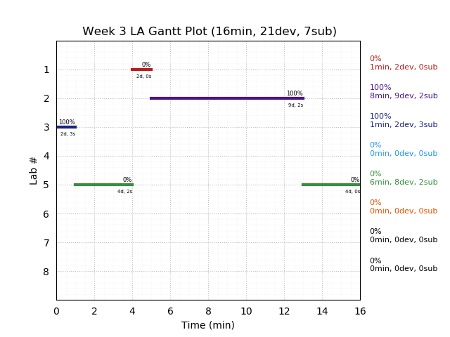 ganttPlot