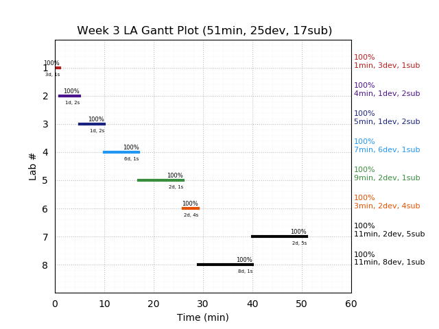 ganttPlot