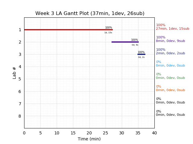 ganttPlot