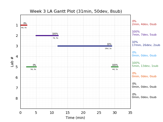 ganttPlot