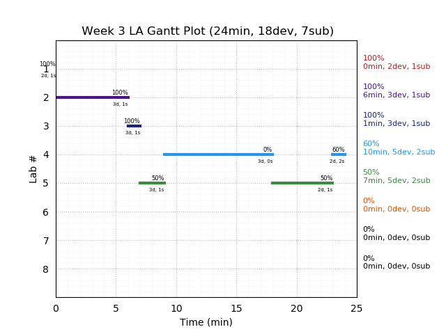 ganttPlot