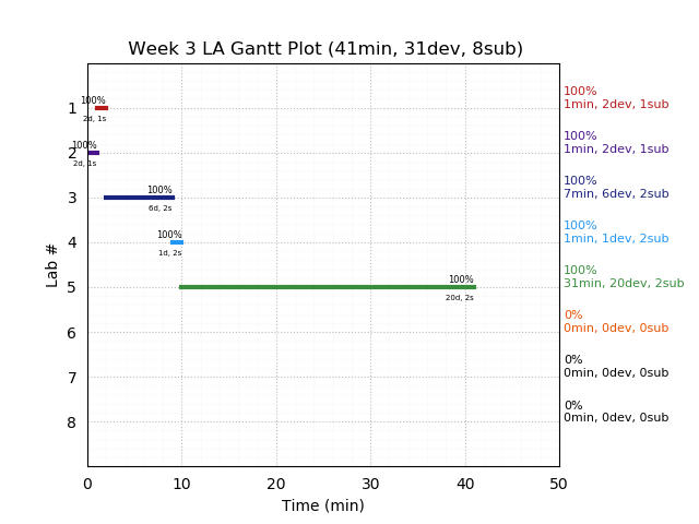 ganttPlot