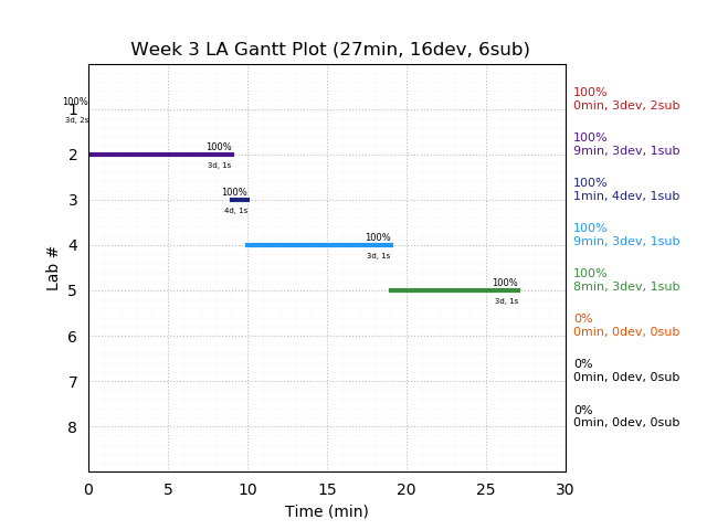 ganttPlot