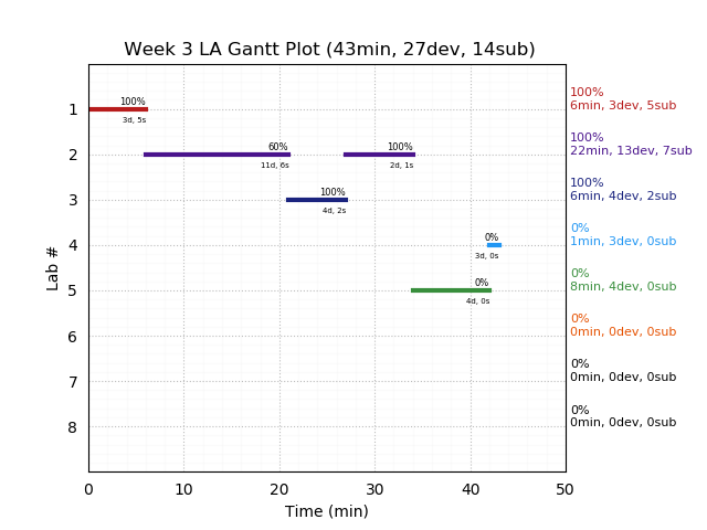 ganttPlot