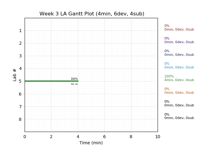 ganttPlot