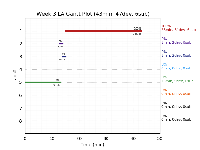 ganttPlot