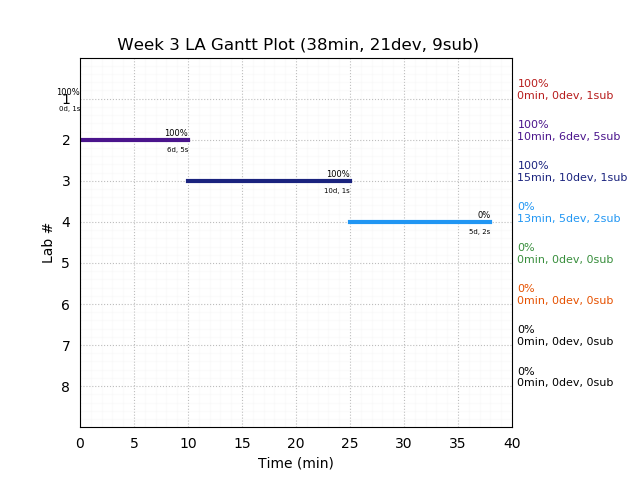 ganttPlot