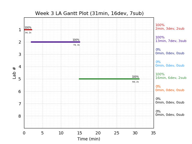 ganttPlot