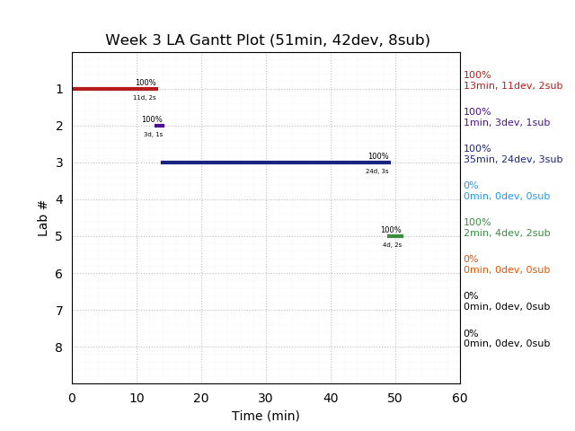 ganttPlot