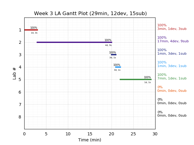 ganttPlot