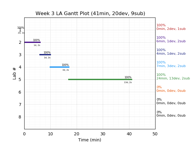 ganttPlot