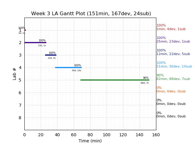 ganttPlot