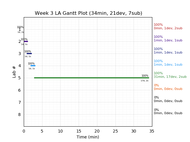 ganttPlot