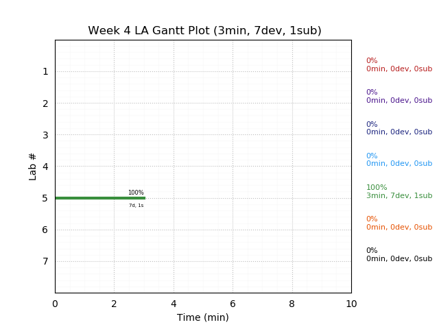 ganttPlot