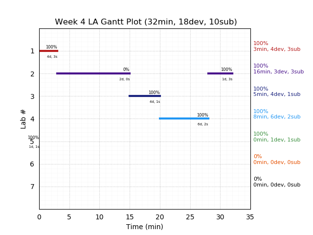 ganttPlot