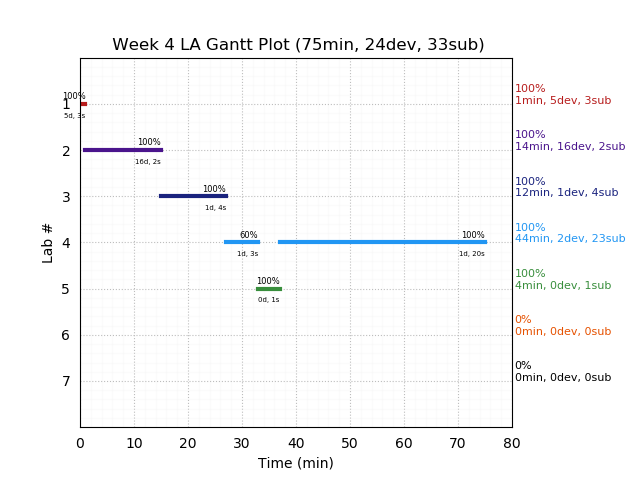 ganttPlot