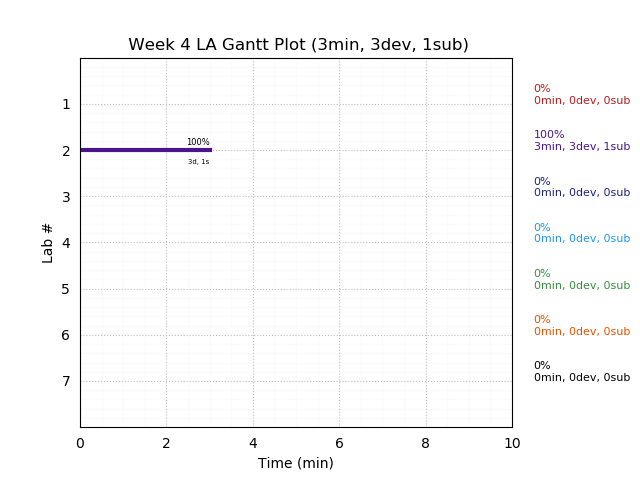 ganttPlot