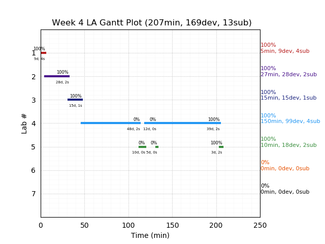 ganttPlot