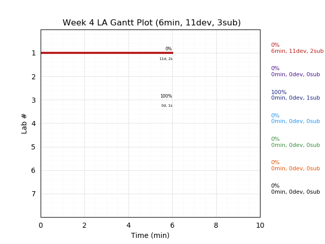 ganttPlot