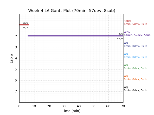 ganttPlot