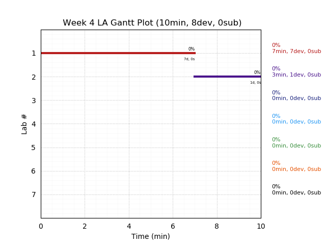 ganttPlot