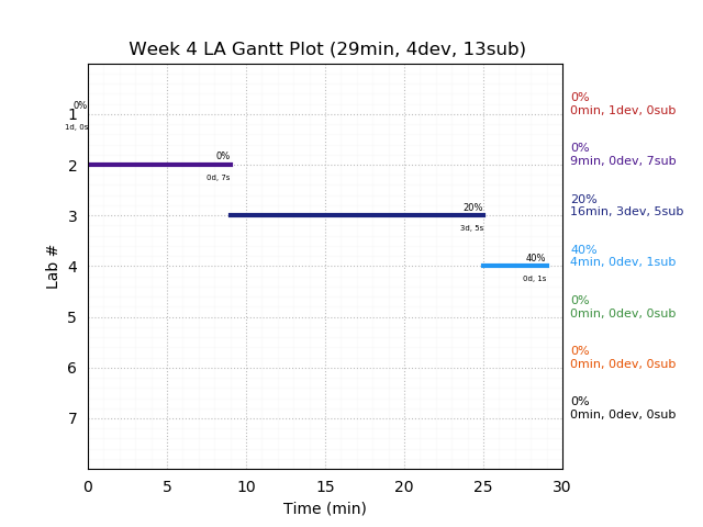 ganttPlot