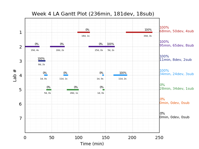 ganttPlot