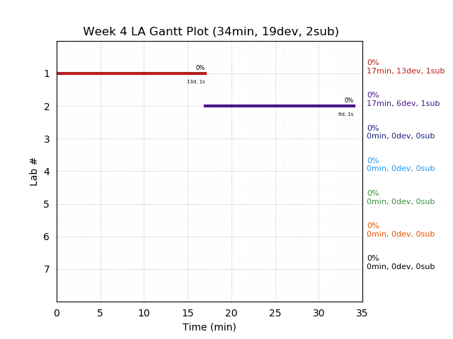 ganttPlot