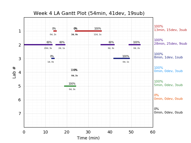 ganttPlot