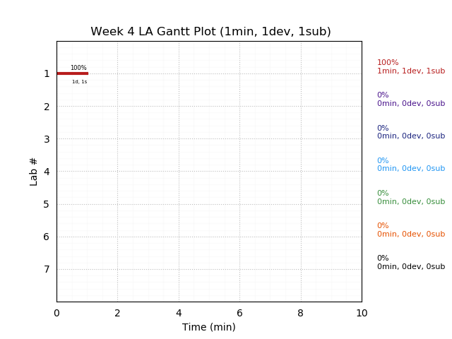 ganttPlot