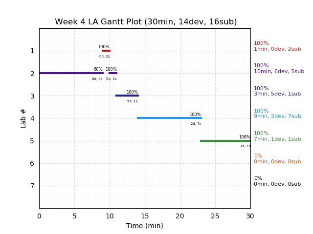 ganttPlot