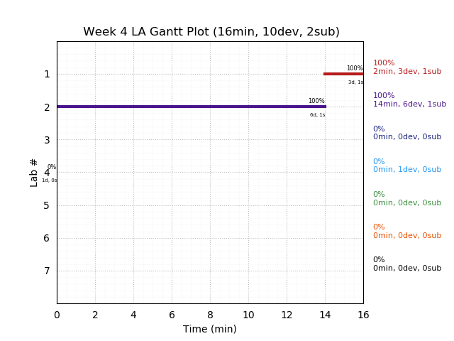 ganttPlot