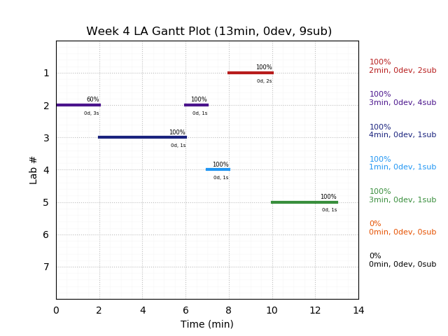 ganttPlot