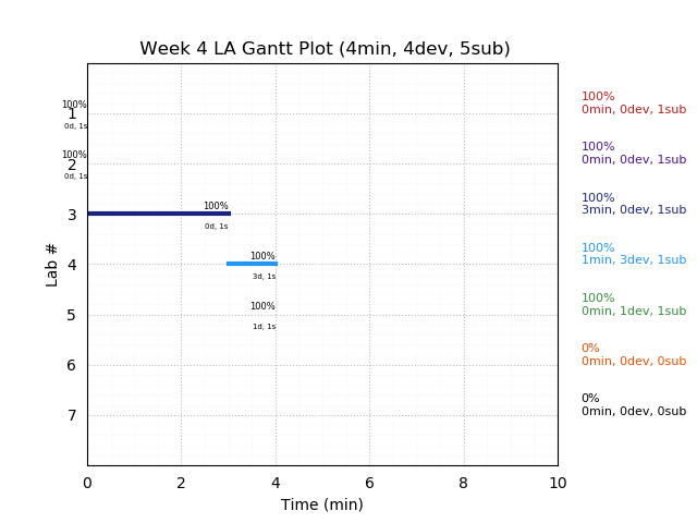 ganttPlot