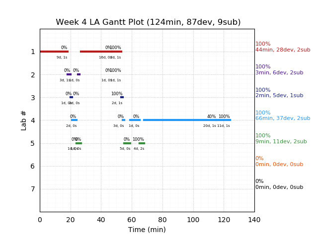 ganttPlot