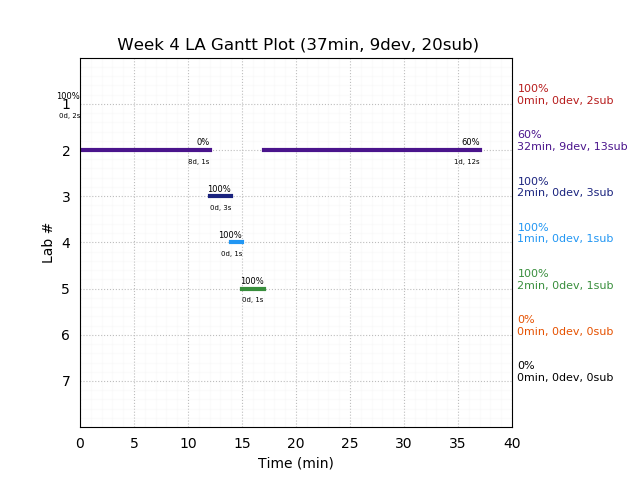 ganttPlot