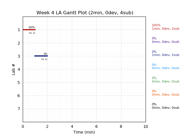 ganttPlot